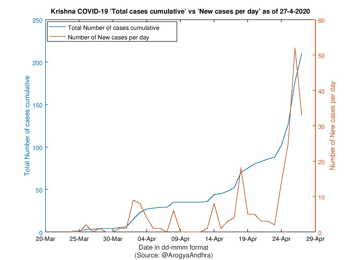 Krishna COVID-19 Cases Summary as of 27-Apr-2020